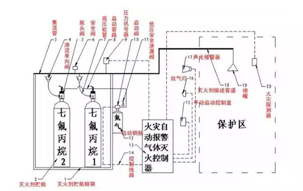 氣體滅火系統的安裝以及會發生爆炸危害的原因分析、檢測方法